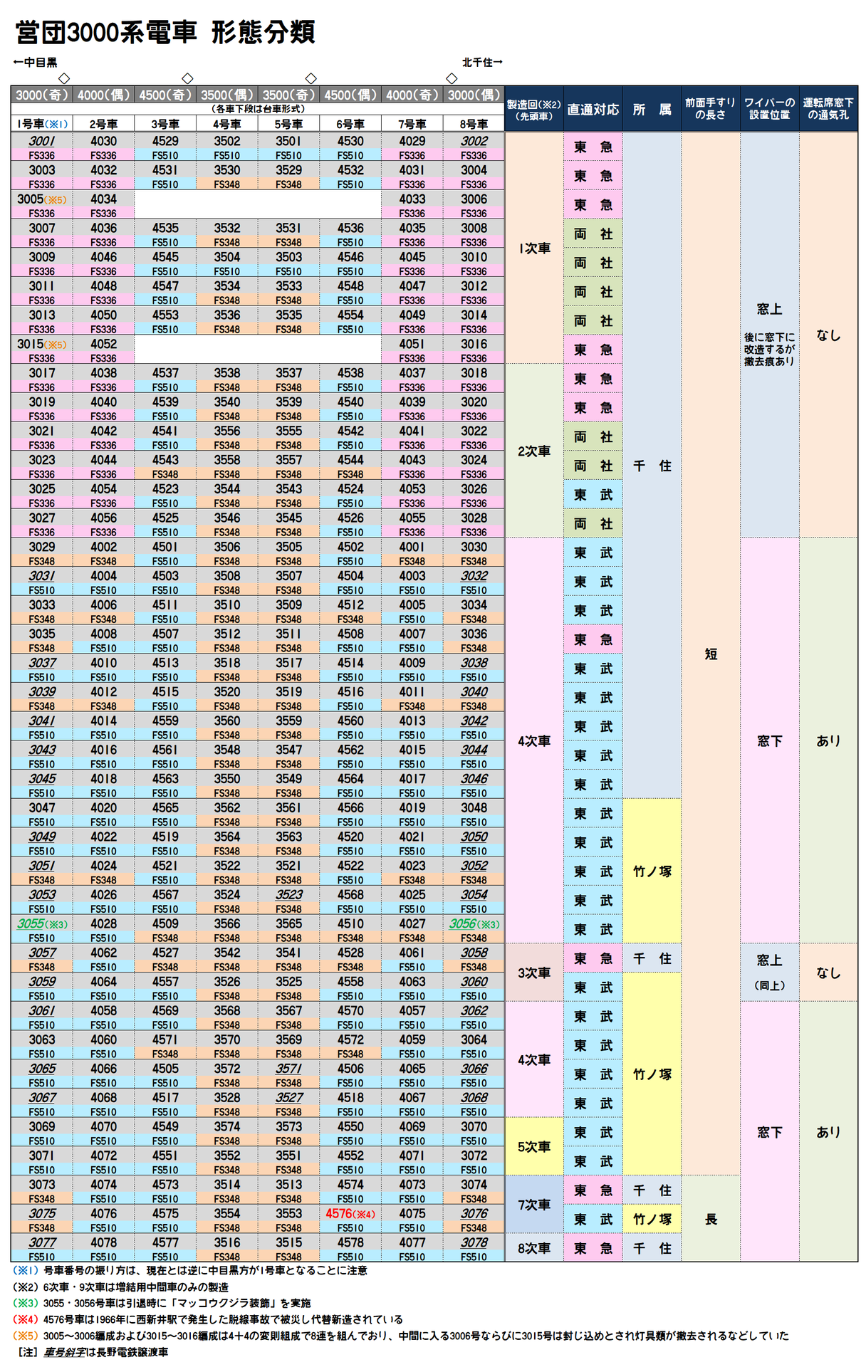 営団地下鉄3000系3025編成の製作: とぶてつふぁん